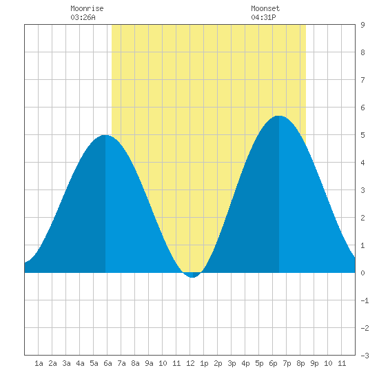 Fort George Island tide chart for Sunday, June 2, 2024