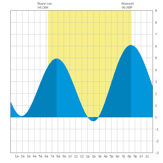 Fort George Island tide chart for Tuesday, June 4, 2024