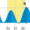 Fort George Island tide chart for Wednesday, June 5, 2024