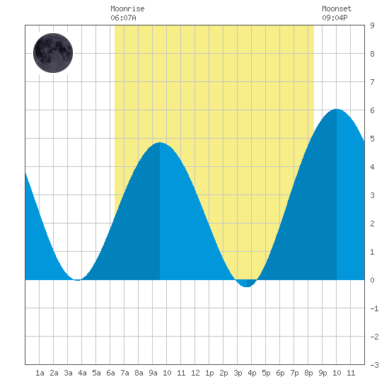 Fort George Island tide chart for Thursday, June 6, 2024