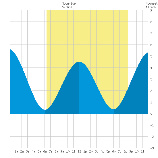 Fort George Island tide chart for Sunday, June 9, 2024
