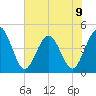 Fort George Island tide chart for Sunday, June 9, 2024