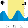 Fort George Island tide chart for Saturday, July 13, 2024