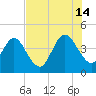 Fort George Island tide chart for Sunday, July 14, 2024