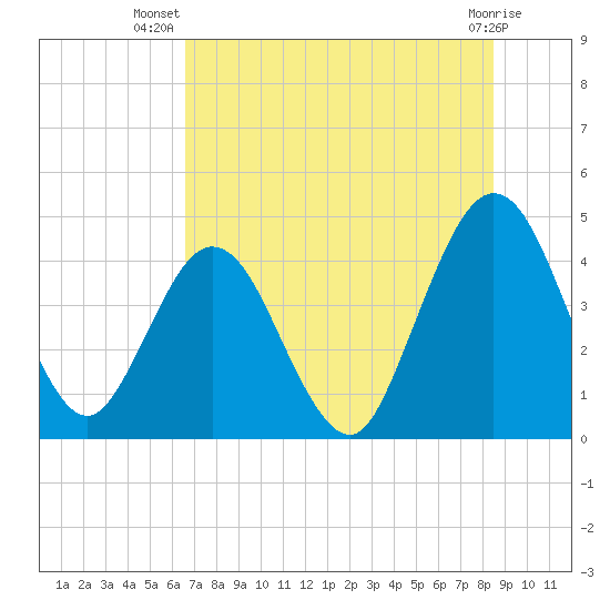 Fort George Island tide chart for Friday, July 19, 2024