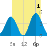 Fort George Island tide chart for Monday, July 1, 2024