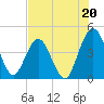 Fort George Island tide chart for Saturday, July 20, 2024