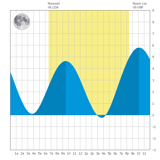 Fort George Island tide chart for Sunday, July 21, 2024