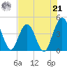 Fort George Island tide chart for Sunday, July 21, 2024
