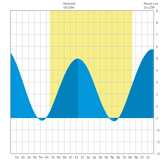 Fort George Island tide chart for Tuesday, July 23, 2024