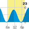 Fort George Island tide chart for Tuesday, July 23, 2024