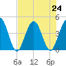 Fort George Island tide chart for Wednesday, July 24, 2024