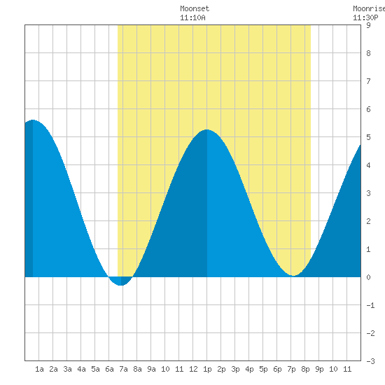 Fort George Island tide chart for Thursday, July 25, 2024