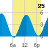 Fort George Island tide chart for Thursday, July 25, 2024