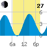 Fort George Island tide chart for Saturday, July 27, 2024