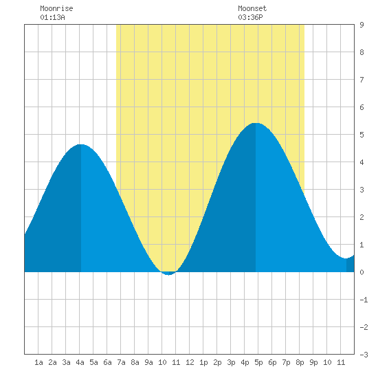 Fort George Island tide chart for Monday, July 29, 2024