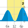 Fort George Island tide chart for Tuesday, July 2, 2024
