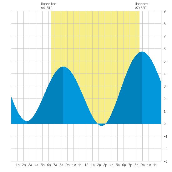 Fort George Island tide chart for Thursday, July 4, 2024