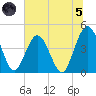 Fort George Island tide chart for Friday, July 5, 2024