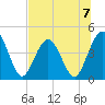 Fort George Island tide chart for Sunday, July 7, 2024