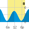 Fort George Island tide chart for Monday, July 8, 2024