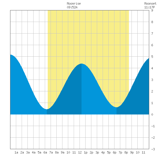 Fort George Island tide chart for Tuesday, July 9, 2024