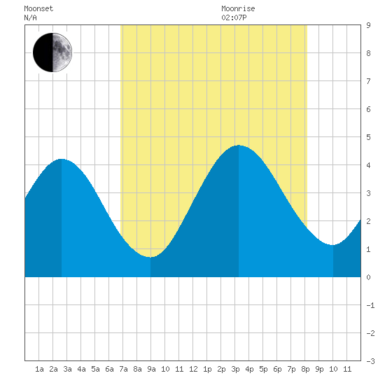 Fort George Island tide chart for Monday, August 12, 2024