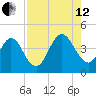 Fort George Island tide chart for Monday, August 12, 2024