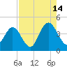 Fort George Island tide chart for Wednesday, August 14, 2024