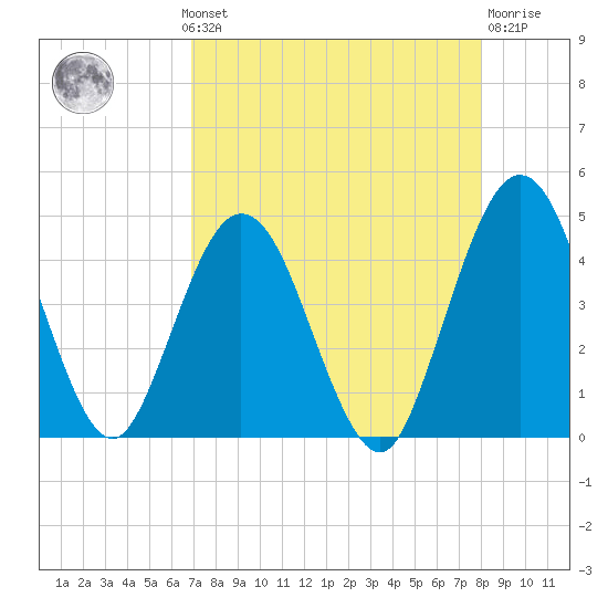 Fort George Island tide chart for Monday, August 19, 2024