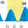 Fort George Island tide chart for Monday, August 19, 2024