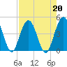 Fort George Island tide chart for Tuesday, August 20, 2024