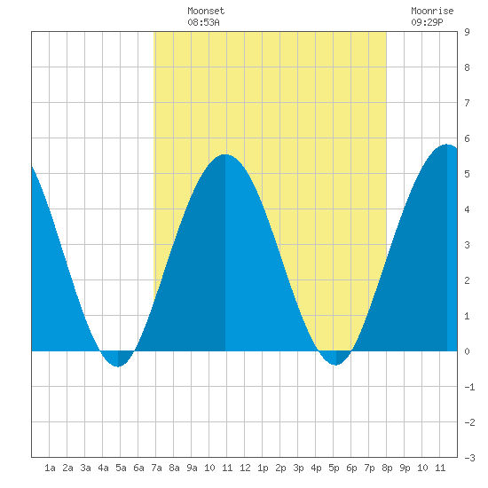 Fort George Island tide chart for Wednesday, August 21, 2024