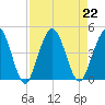 Fort George Island tide chart for Thursday, August 22, 2024