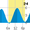 Fort George Island tide chart for Saturday, August 24, 2024