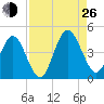Fort George Island tide chart for Monday, August 26, 2024