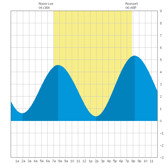 Fort George Island tide chart for Saturday, August 31, 2024