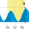Fort George Island tide chart for Saturday, August 3, 2024
