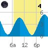 Fort George Island tide chart for Sunday, August 4, 2024