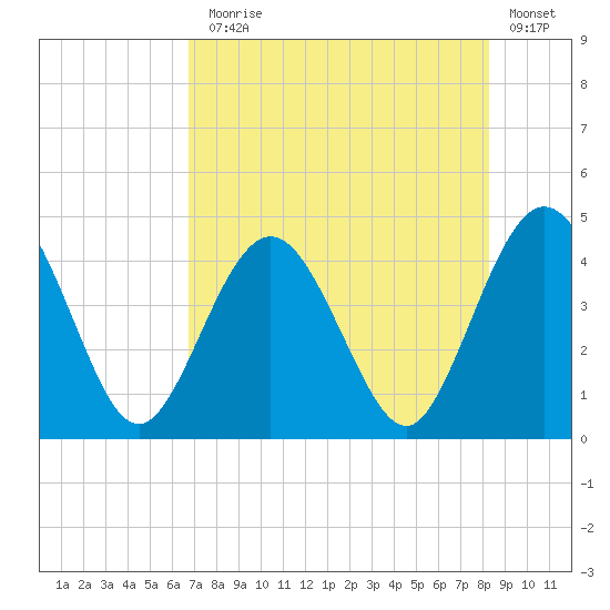 Fort George Island tide chart for Monday, August 5, 2024