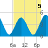 Fort George Island tide chart for Monday, August 5, 2024