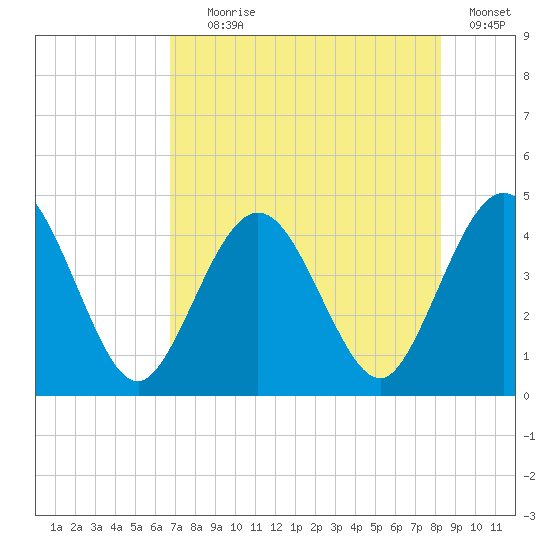 Fort George Island tide chart for Tuesday, August 6, 2024