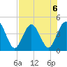 Fort George Island tide chart for Tuesday, August 6, 2024