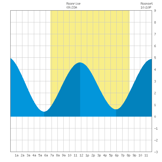 Fort George Island tide chart for Wednesday, August 7, 2024