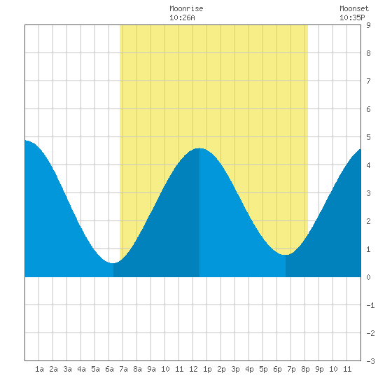 Fort George Island tide chart for Thursday, August 8, 2024