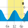 Fort George Island tide chart for Thursday, August 8, 2024
