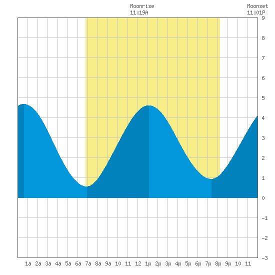Fort George Island tide chart for Friday, August 9, 2024