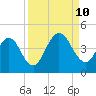 Fort George Island tide chart for Tuesday, September 10, 2024