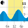 Fort George Island tide chart for Wednesday, September 11, 2024