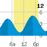 Fort George Island tide chart for Thursday, September 12, 2024